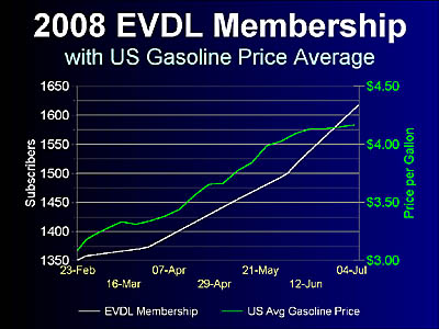 EVDL Membership, February to July 2008